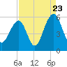 Ho-Non-Wah tide chart for Tuesday, August 23, 2022
