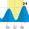 Ho-Non-Wah tide chart for Wednesday, August 24, 2022