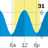 Ho-Non-Wah tide chart for Wednesday, August 31, 2022