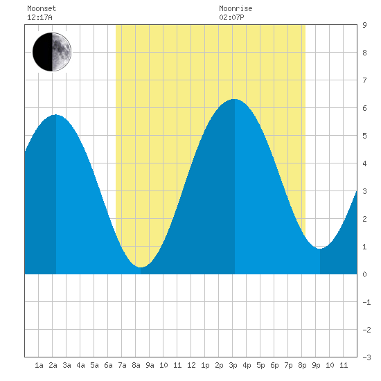 Ho-Non-Wah tide chart for Friday, August 5, 2022