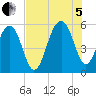 Ho-Non-Wah tide chart for Friday, August 5, 2022
