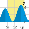 Ho-Non-Wah tide chart for Sunday, August 7, 2022