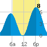 Ho-Non-Wah tide chart for Monday, August 8, 2022