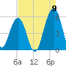 Ho-Non-Wah tide chart for Tuesday, August 9, 2022