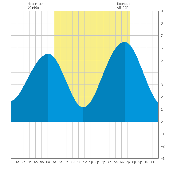 Ho-Non-Wah tide chart for Wednesday, September 21, 2022