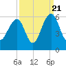 Ho-Non-Wah tide chart for Wednesday, September 21, 2022