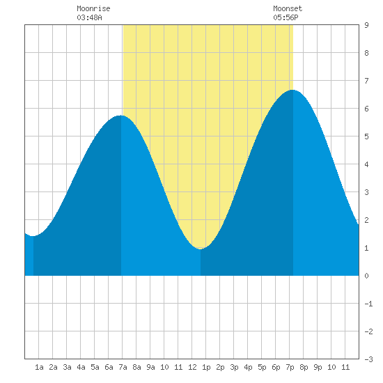 Ho-Non-Wah tide chart for Thursday, September 22, 2022