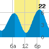Ho-Non-Wah tide chart for Thursday, September 22, 2022