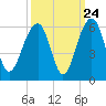 Ho-Non-Wah tide chart for Saturday, September 24, 2022