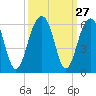 Ho-Non-Wah tide chart for Tuesday, September 27, 2022