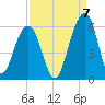 Ho-Non-Wah tide chart for Wednesday, September 7, 2022