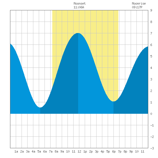 Ho-Non-Wah tide chart for Thursday, October 13, 2022
