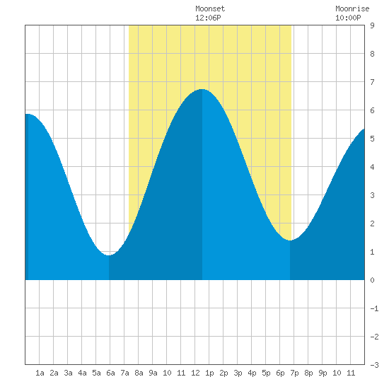 Ho-Non-Wah tide chart for Friday, October 14, 2022