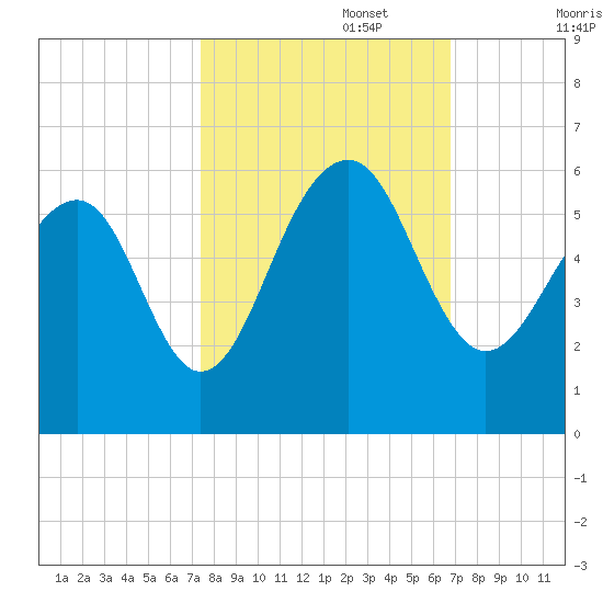 Ho-Non-Wah tide chart for Sunday, October 16, 2022