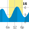 Ho-Non-Wah tide chart for Sunday, October 16, 2022