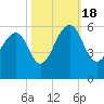 Ho-Non-Wah tide chart for Tuesday, October 18, 2022
