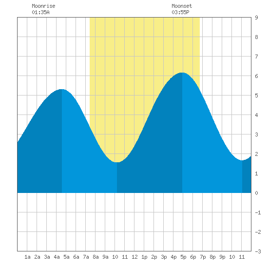 Ho-Non-Wah tide chart for Wednesday, October 19, 2022