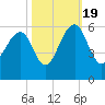 Ho-Non-Wah tide chart for Wednesday, October 19, 2022