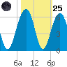 Ho-Non-Wah tide chart for Tuesday, October 25, 2022