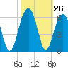 Ho-Non-Wah tide chart for Wednesday, October 26, 2022