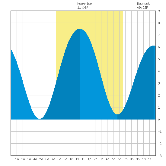 Ho-Non-Wah tide chart for Friday, October 28, 2022