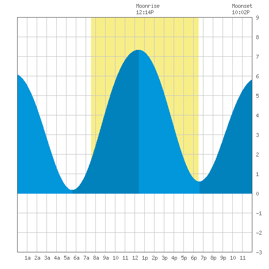 Ho-Non-Wah tide chart for Saturday, October 29, 2022