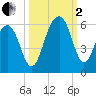 Ho-Non-Wah tide chart for Sunday, October 2, 2022