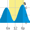 Ho-Non-Wah tide chart for Wednesday, October 5, 2022