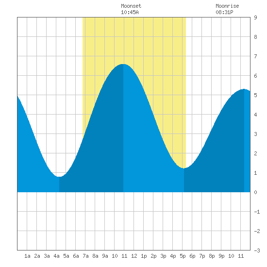 Ho-Non-Wah tide chart for Saturday, November 12, 2022
