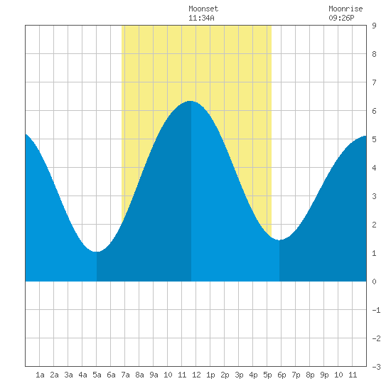 Ho-Non-Wah tide chart for Sunday, November 13, 2022