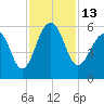 Ho-Non-Wah tide chart for Sunday, November 13, 2022