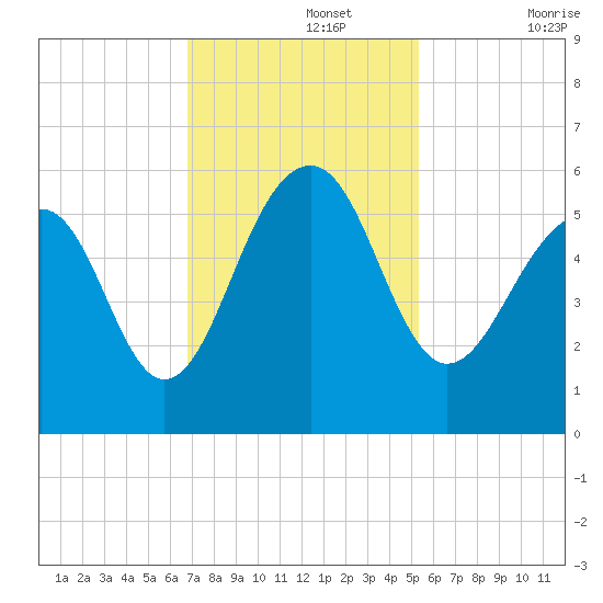 Ho-Non-Wah tide chart for Monday, November 14, 2022