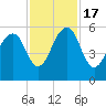 Ho-Non-Wah tide chart for Thursday, November 17, 2022