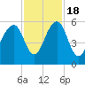 Ho-Non-Wah tide chart for Friday, November 18, 2022