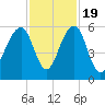Ho-Non-Wah tide chart for Saturday, November 19, 2022