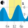 Ho-Non-Wah tide chart for Tuesday, November 1, 2022