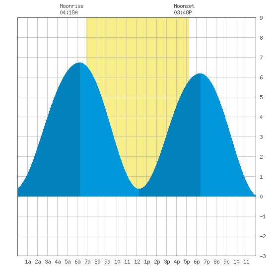 Ho-Non-Wah tide chart for Monday, November 21, 2022