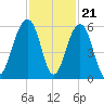 Ho-Non-Wah tide chart for Monday, November 21, 2022