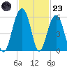 Ho-Non-Wah tide chart for Wednesday, November 23, 2022