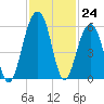 Ho-Non-Wah tide chart for Thursday, November 24, 2022