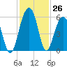 Ho-Non-Wah tide chart for Saturday, November 26, 2022