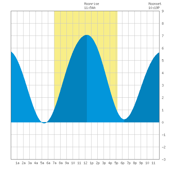 Ho-Non-Wah tide chart for Monday, November 28, 2022