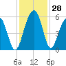 Ho-Non-Wah tide chart for Monday, November 28, 2022