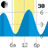 Ho-Non-Wah tide chart for Wednesday, November 30, 2022
