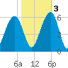 Ho-Non-Wah tide chart for Thursday, November 3, 2022