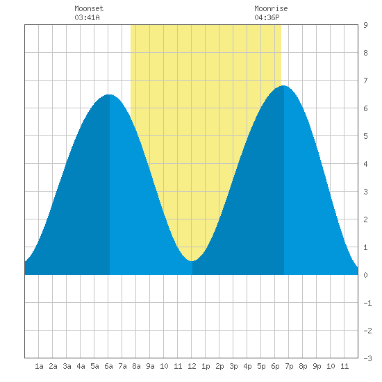 Ho-Non-Wah tide chart for Friday, November 4, 2022