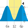 Ho-Non-Wah tide chart for Friday, November 4, 2022