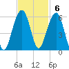 Ho-Non-Wah tide chart for Sunday, November 6, 2022