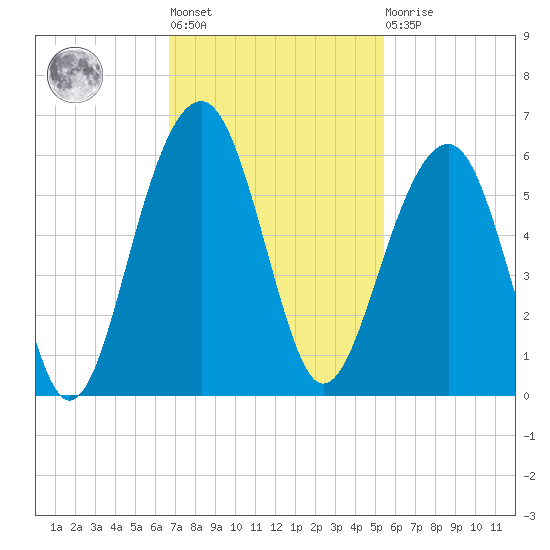 Ho-Non-Wah tide chart for Tuesday, November 8, 2022