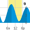 Ho-Non-Wah tide chart for Wednesday, November 9, 2022
